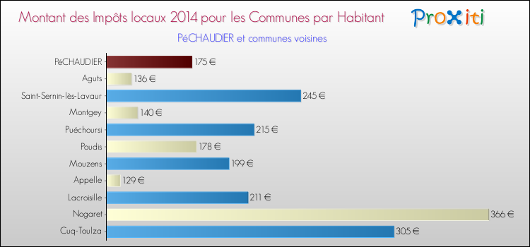 Montant des impôts locaux par Habitant pour PéCHAUDIER et les communes proches en 2014 Comparaison des impôts locaux par habitant pour PéCHAUDIER et les communes voisines en 2014
