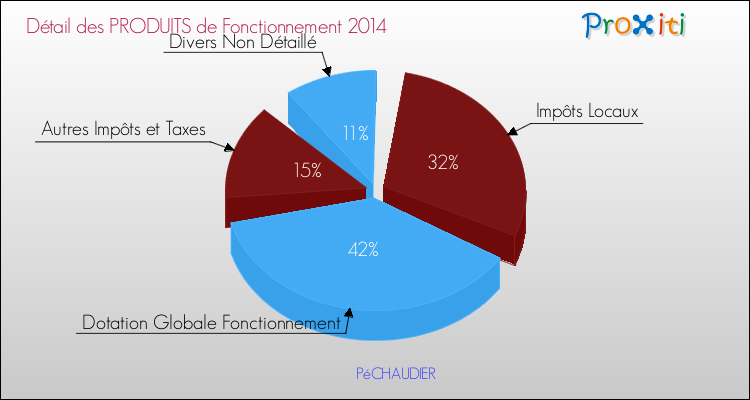 Décomposition du Budget de Fonctionnement 2014 de la commune de PéCHAUDIER Budget de Fonctionnement 2014 pour la commune de PéCHAUDIER