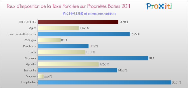 Taux d'imposition de la taxe foncière sur le bati 2011 pour PéCHAUDIER et les communes proches Comparaison des taux d'imposition de la taxe foncière sur le bati 2011 pour PéCHAUDIER et les communes voisines