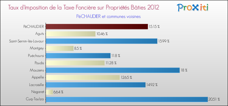 Taux d'imposition de la taxe foncière sur le bati 2012 pour PéCHAUDIER et les communes proches Comparaison des taux d'imposition de la taxe foncière sur le bati 2012 pour PéCHAUDIER et les communes voisines
