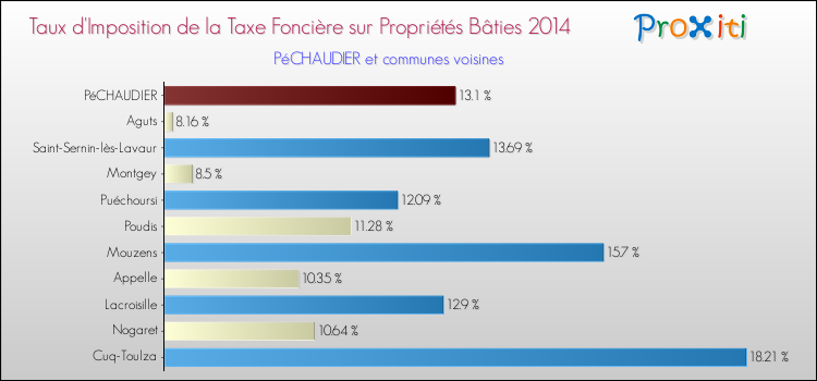 Taux d'imposition de la taxe foncière sur le bati 2014 pour PéCHAUDIER et les communes proches Comparaison des taux d'imposition de la taxe foncière sur le bati 2014 pour PéCHAUDIER et les communes voisines