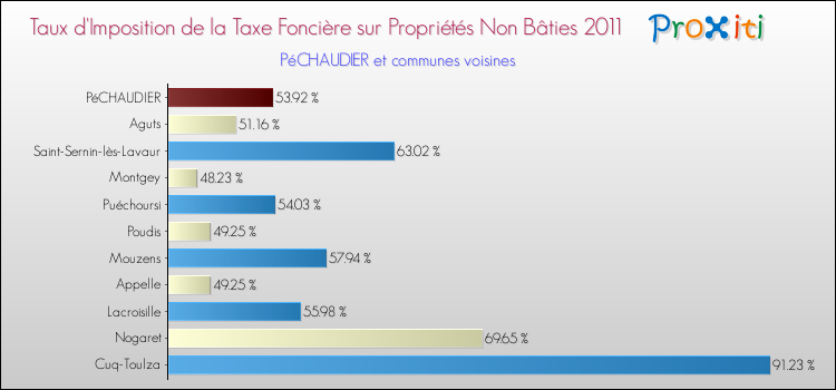 Taux d'imposition de la taxe foncière sur les immeubles et terrains non batis 2011 pour PéCHAUDIER et les communes proches Comparaison des taux d'imposition de la taxe foncière sur les immeubles et terrains non batis 2011 pour PéCHAUDIER et les communes voisines