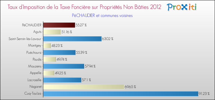 Taux d'imposition de la taxe foncière sur les immeubles et terrains non batis 2012 pour PéCHAUDIER et les communes proches Comparaison des taux d'imposition de la taxe foncière sur les immeubles et terrains non batis 2012 pour PéCHAUDIER et les communes voisines