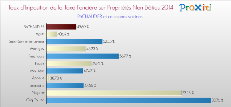 Taux d'imposition de la taxe foncière sur les immeubles et terrains non batis 2014 pour PéCHAUDIER et les communes proches Comparaison des taux d'imposition de la taxe foncière sur les immeubles et terrains non batis 2014 pour PéCHAUDIER et les communes voisines