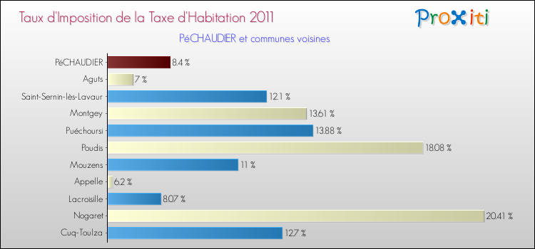 Taux d'imposition de la taxe d'habitation 2011 pour PéCHAUDIER et les communes proches Comparaison des taux d'imposition de la taxe d'habitation 2011 pour PéCHAUDIER et les communes voisines