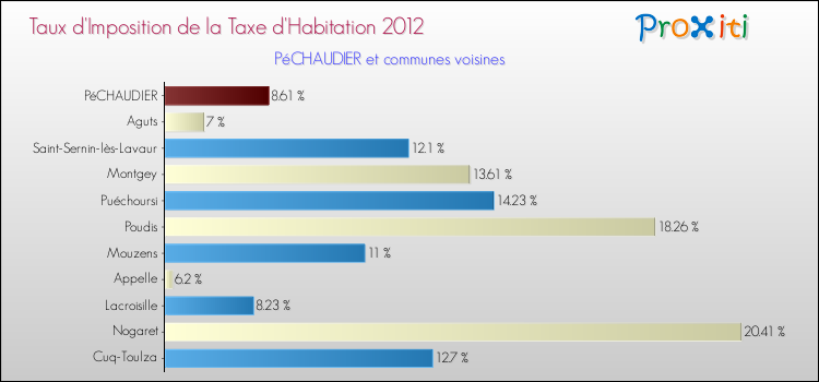 Taux d'imposition de la taxe d'habitation 2012 pour PéCHAUDIER et les communes proches Comparaison des taux d'imposition de la taxe d'habitation 2012 pour PéCHAUDIER et les communes voisines