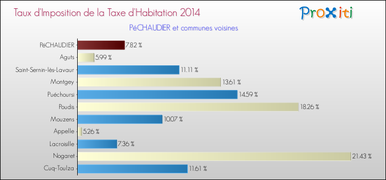 Taux d'imposition de la taxe d'habitation 2014 pour PéCHAUDIER et les communes proches Comparaison des taux d'imposition de la taxe d'habitation 2014 pour PéCHAUDIER et les communes voisines