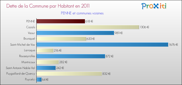 Dette par habitant de la commune en 2011 pour PENNE et les communes proches Comparaison de la dette par habitant de la commune en 2011 pour PENNE et les communes voisines