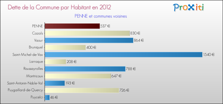 Dette par habitant de la commune en 2012 pour PENNE et les communes proches Comparaison de la dette par habitant de la commune en 2012 pour PENNE et les communes voisines