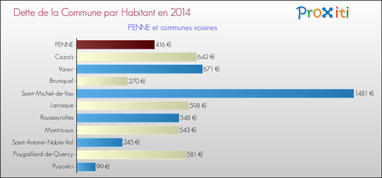 Dette par habitant de la commune en 2014 pour PENNE et les communes proches Comparaison de la dette par habitant de la commune en 2014 pour PENNE et les communes voisines