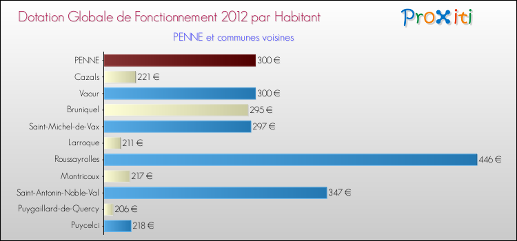 Montant des dotations globales de fonctionnement DGF par Habitant pour PENNE et les communes proches Comparaison des des dotations globales de fonctionnement DGF par habitant pour PENNE et les communes voisines
