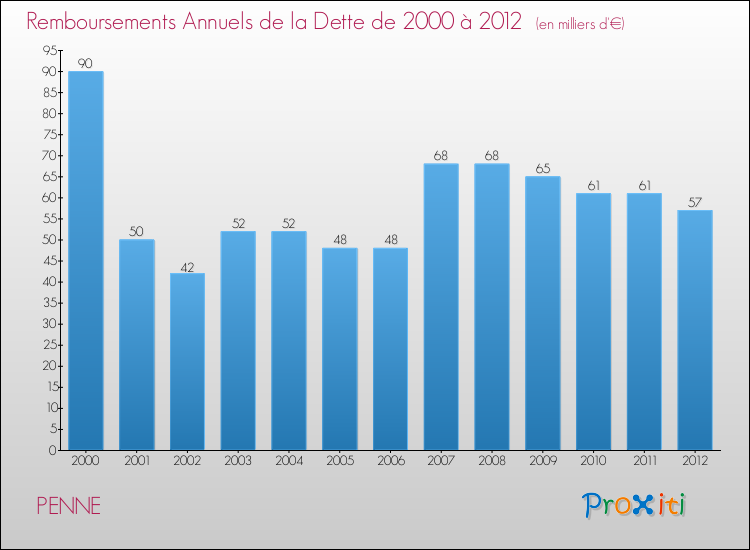 Evolution de l'annuité de la dette pour la commune de PENNE de 2000 à 2012 Annuités de la dette pour PENNE de 2000 à 2012