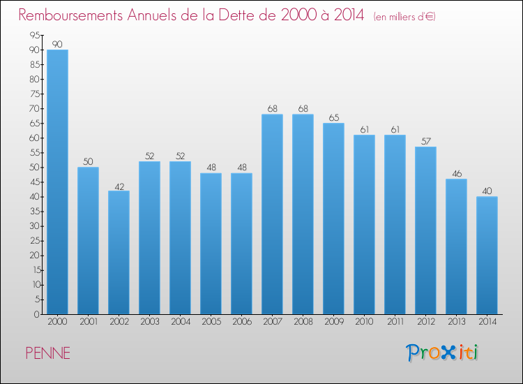 Evolution de l'annuité de la dette pour la commune de PENNE de 2000 à 2014 Annuités de la dette pour PENNE de 2000 à 2014