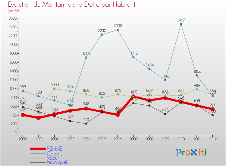 Evolution de la dette par habitant pour la commune de PENNE et les communes proches de 2000 à 2012 Comparaison de la dette par habitant pour PENNE et les communes voisines de 2000 à 2012