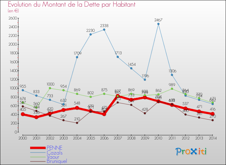 Evolution de la dette par habitant pour la commune de PENNE et les communes proches de 2000 à 2014 Comparaison de la dette par habitant pour PENNE et les communes voisines de 2000 à 2014