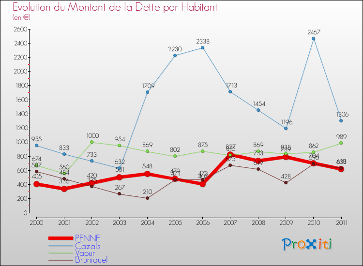 Evolution de la dette par habitant pour la commune de PENNE et les communes proches Comparaison de la dette par habitant pour PENNE et les communes voisines