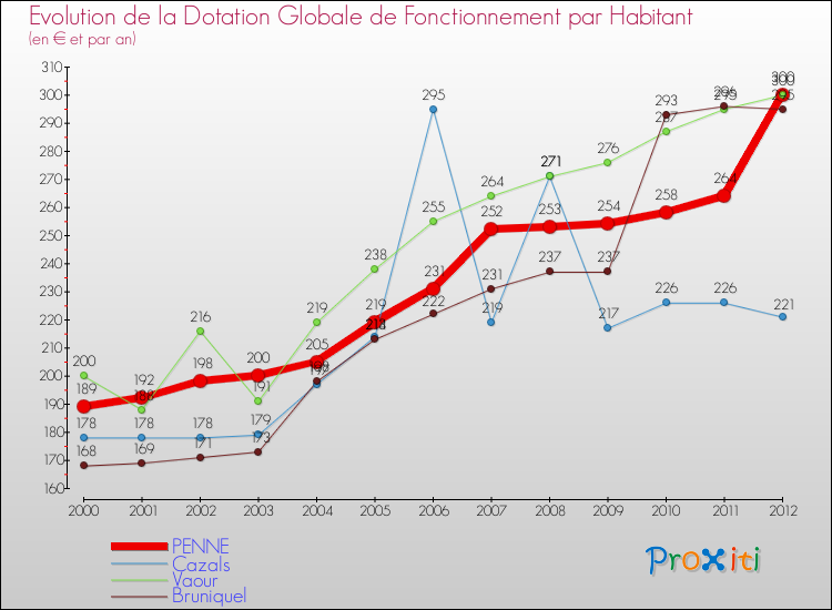 Evolution et montant de la dotation globale de fonctionnement par Habitant pour PENNE et les communes proches Comparaison des dotations globales de fonctionnement par habitant pour PENNE et les communes voisines