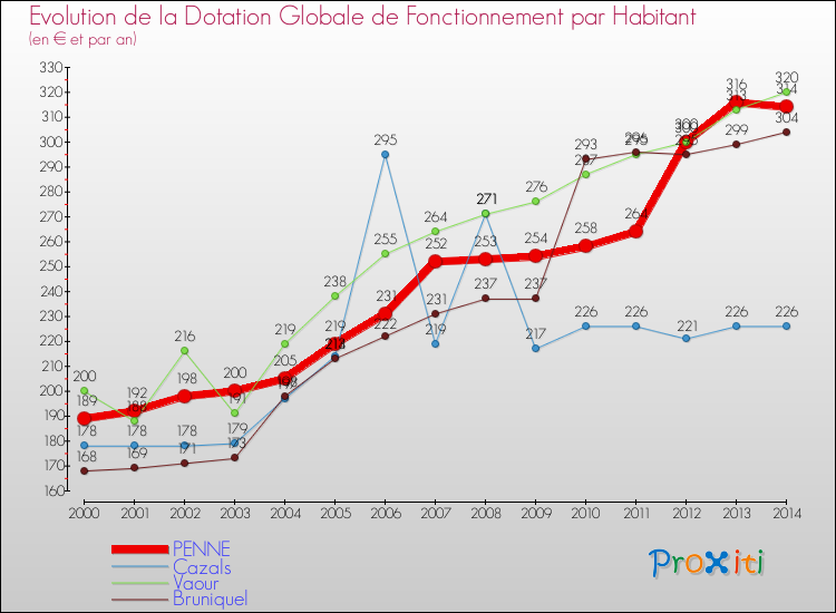 Evolution et montant de la dotation globale de fonctionnement par Habitant pour PENNE et les communes proches de 2000 à 2014. Comparaison des dotations globales de fonctionnement par habitant pour PENNE et les communes voisines de 2000 à 2014.