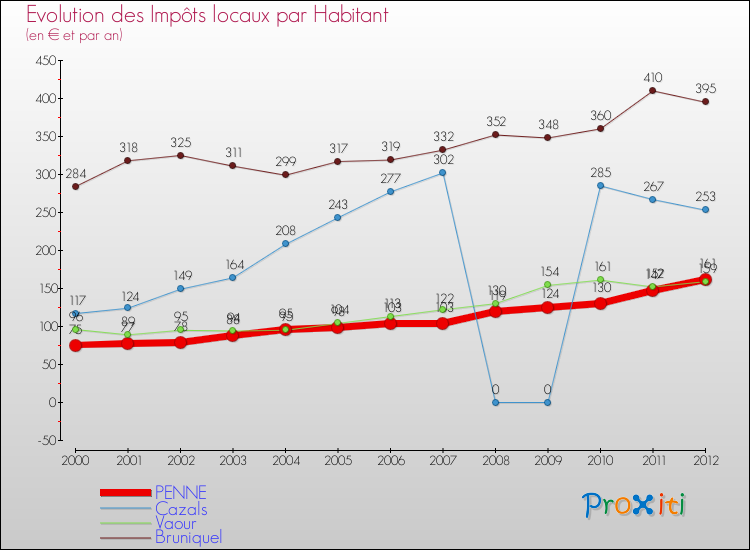 Evolution et montant des impôts locaux par Habitant pour PENNE et les communes proches Comparaison des impôts locaux par habitant pour PENNE et les communes voisines