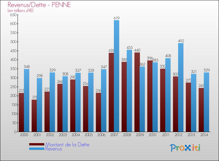 Evolution comparée de la dette et des revenus pour la commune de PENNE de 2000 à 2014 Comparaison de la dette et des revenus pour PENNE de 2000 à 2014