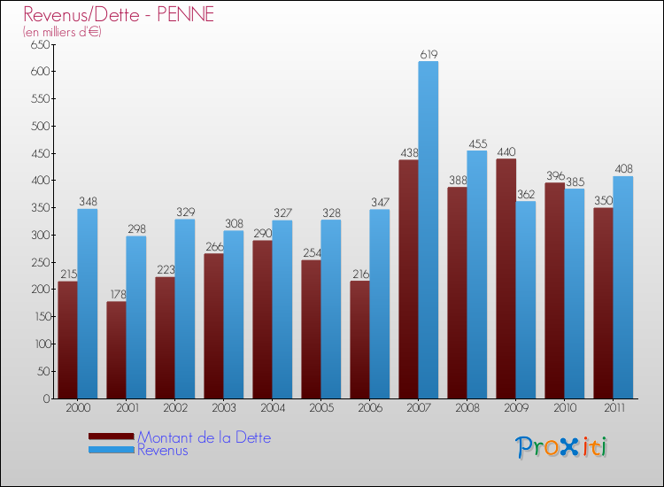 Evolution comparée de la dette et des revenus pour la commune de PENNE de 2000 à 2011 Comparaison de la dette et des revenus pour PENNE de 2000 à 2011