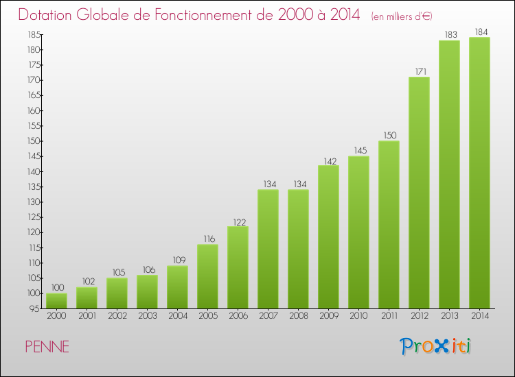 Evolution du montant de la Dotation Globale de Fonctionnement pour la commune de PENNE de 2000 à 2014 Evolution du montant de la Dotation Globale de Fonctionnement pour PENNE de 2000 à 2014
