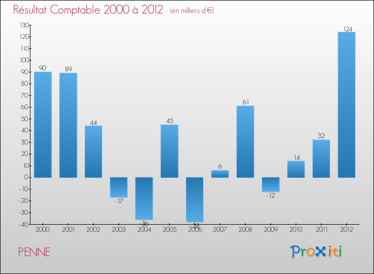Evolution du résultat comptable pour la commune de PENNE de 2000 à 2012 Evolution du résultat comptable pour PENNE de 2000 à 2012