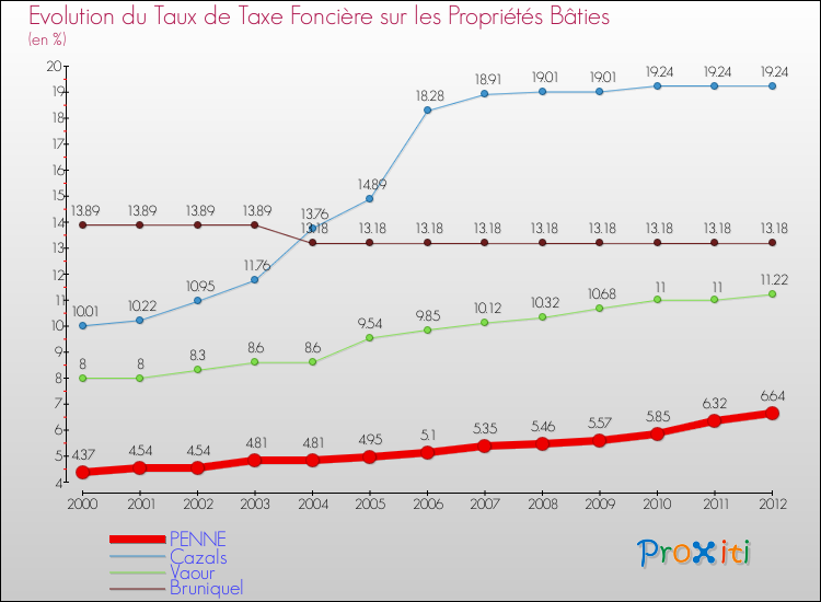 Evolution du taux de la taxe foncière sur le bati pour PENNE et les communes proches de 2000 à 2012 Comparaison des taux de taxe foncière sur le bati pour PENNE et les communes voisines de 2000 à 2012