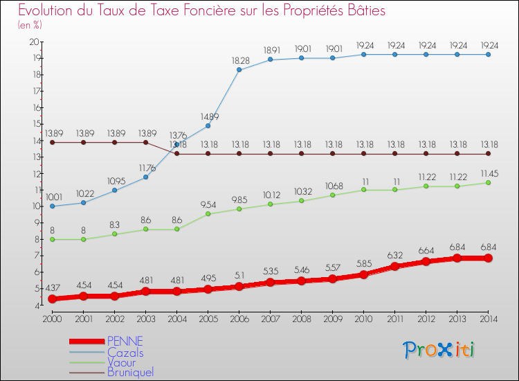 Evolution du taux de la taxe foncière sur le bati pour PENNE et les communes proches de 2000 à 2014 Comparaison des taux de taxe foncière sur le bati pour PENNE et les communes voisines de 2000 à 2014