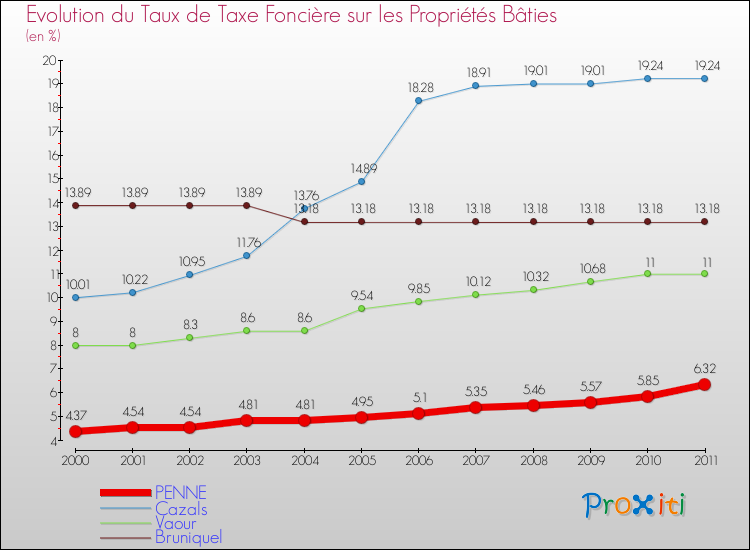 Evolution du taux de la taxe foncière sur le bati pour PENNE et les communes proches Comparaison des taux de taxe foncière sur le bati pour PENNE et les communes voisines