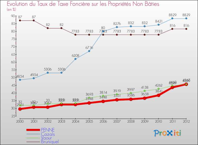 Evolution du taux de la taxe foncière sur les immeubles et terrains non batis pour PENNE et les communes proches de 2000 à 2012 Comparaison des taux de la taxe foncière sur les immeubles et terrains non batis pour PENNE et les communes voisines de 2000 à 2012