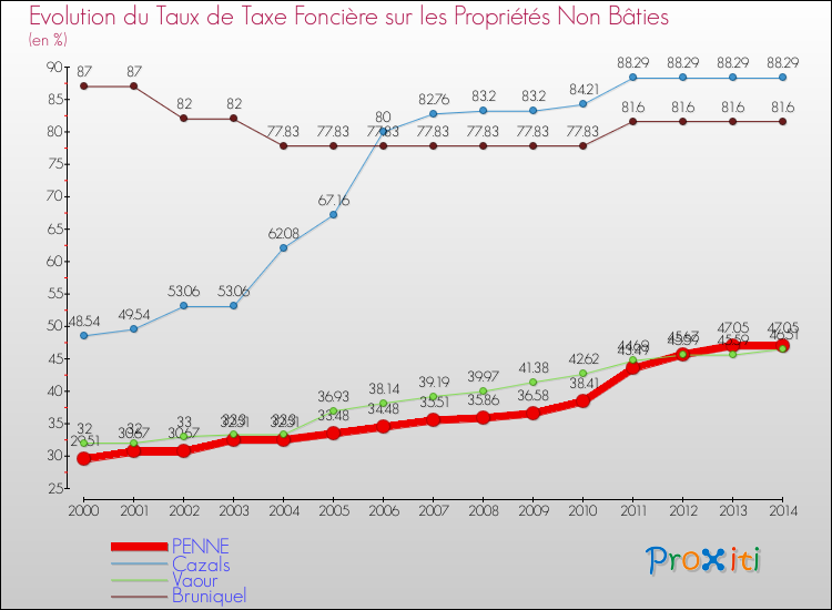 Evolution du taux de la taxe foncière sur les immeubles et terrains non batis pour PENNE et les communes proches de 2000 à 2014 Comparaison des taux de la taxe foncière sur les immeubles et terrains non batis pour PENNE et les communes voisines de 2000 à 2014