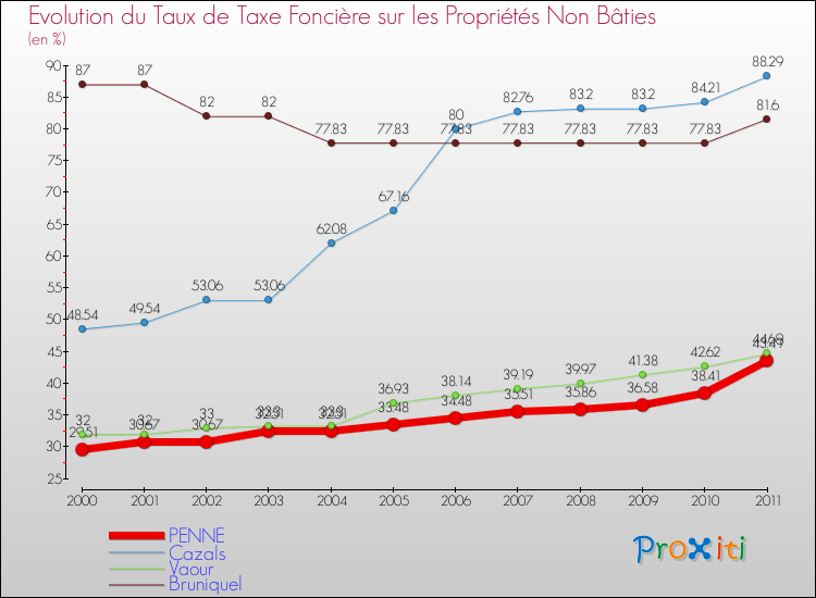 Evolution du taux de la taxe foncière sur les immeubles et terrains non batis pour PENNE et les communes proches Comparaison des taux de la taxe foncière sur les immeubles et terrains non batis pour PENNE et les communes voisines