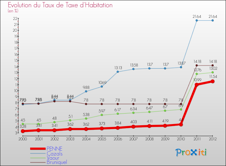 Evolution du taux de la taxe d'habitation pour PENNE et les communes proches Comparaison des taux de la taxe d'habitation pour PENNE et les communes voisines
