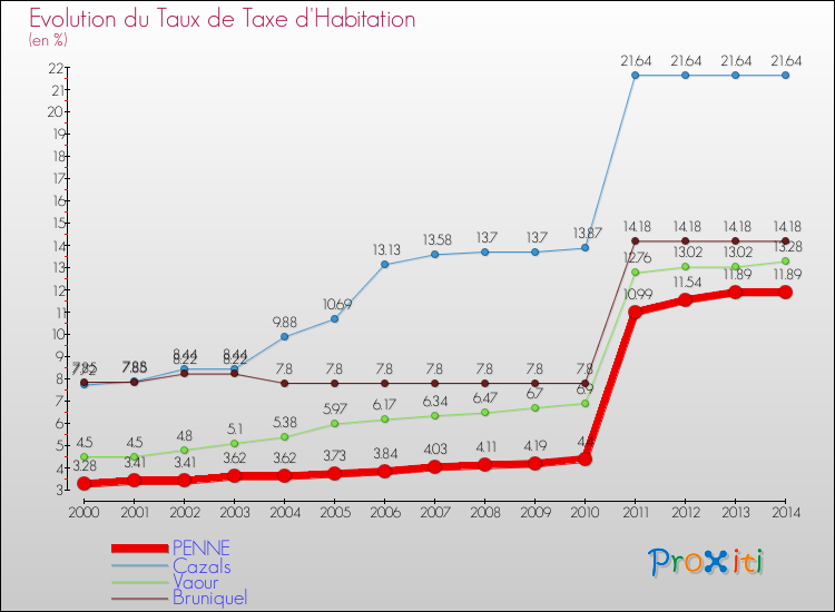 Evolution du taux de la taxe d'habitation pour PENNE et les communes proches de 2000 à 2014 Comparaison des taux de la taxe d'habitation pour PENNE et les communes voisines de 2000 à 2014
