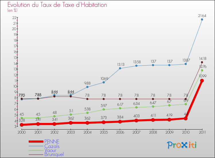 Evolution du taux de la taxe d'habitation pour PENNE et les communes proches Comparaison des taux de la taxe d'habitation pour PENNE et les communes voisines