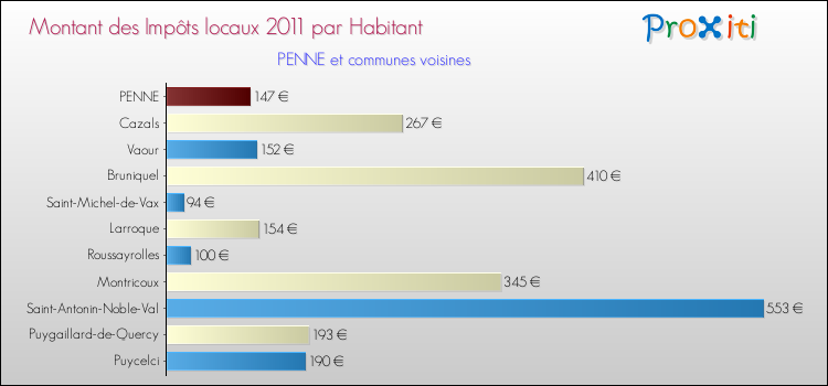 Montant des impôts locaux par Habitant pour PENNE et les communes proches Comparaison des impôts locaux par habitant pour PENNE et les communes voisines