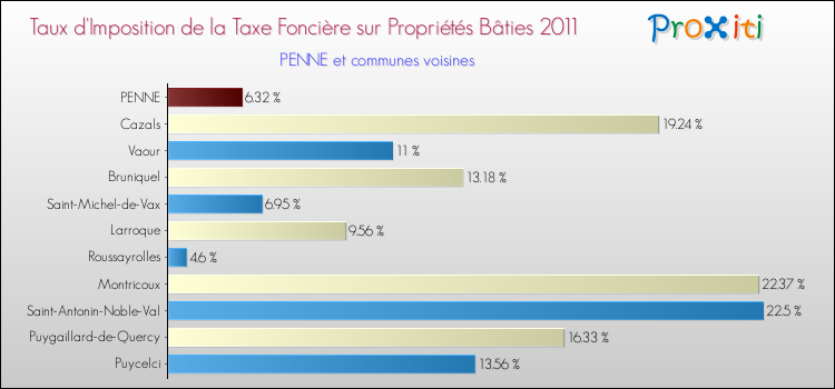 Taux d'imposition de la taxe foncière sur le bati 2011 pour PENNE et les communes proches Comparaison des taux d'imposition de la taxe foncière sur le bati 2011 pour PENNE et les communes voisines
