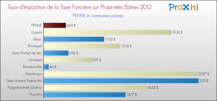 Taux d'imposition de la taxe foncière sur le bati 2012 pour PENNE et les communes proches Comparaison des taux d'imposition de la taxe foncière sur le bati 2012 pour PENNE et les communes voisines