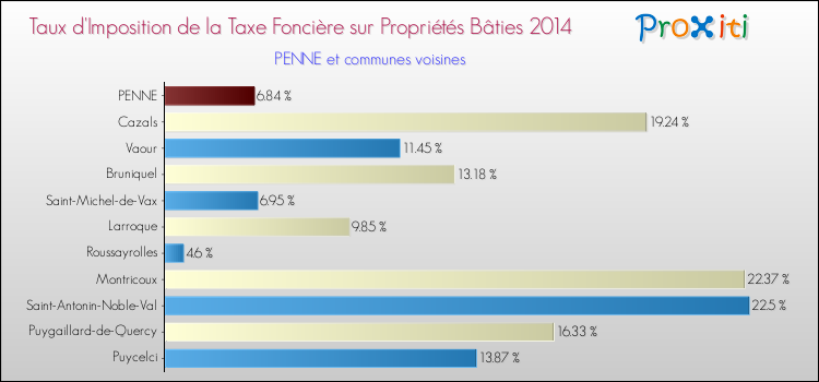 Taux d'imposition de la taxe foncière sur le bati 2014 pour PENNE et les communes proches Comparaison des taux d'imposition de la taxe foncière sur le bati 2014 pour PENNE et les communes voisines