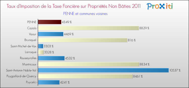 Taux d'imposition de la taxe foncière sur les immeubles et terrains non batis 2011 pour PENNE et les communes proches Comparaison des taux d'imposition de la taxe foncière sur les immeubles et terrains non batis 2011 pour PENNE et les communes voisines