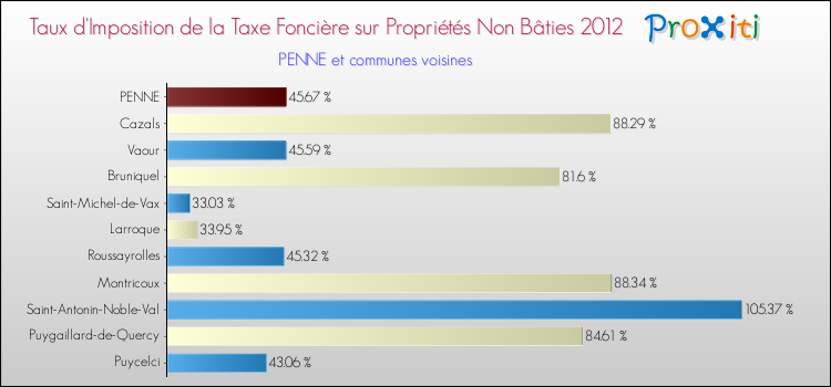 Taux d'imposition de la taxe foncière sur les immeubles et terrains non batis 2012 pour PENNE et les communes proches Comparaison des taux d'imposition de la taxe foncière sur les immeubles et terrains non batis 2012 pour PENNE et les communes voisines