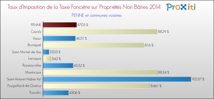 Taux d'imposition de la taxe foncière sur les immeubles et terrains non batis 2014 pour PENNE et les communes proches Comparaison des taux d'imposition de la taxe foncière sur les immeubles et terrains non batis 2014 pour PENNE et les communes voisines