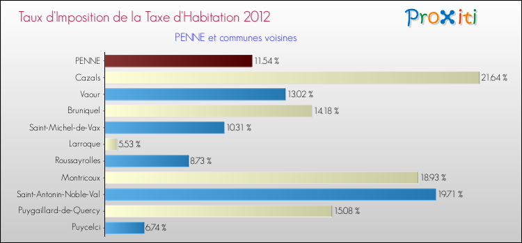 Taux d'imposition de la taxe d'habitation 2012 pour PENNE et les communes proches Comparaison des taux d'imposition de la taxe d'habitation 2012 pour PENNE et les communes voisines