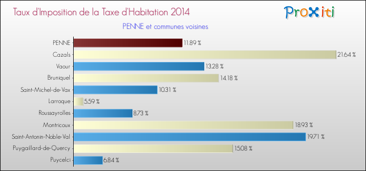 Taux d'imposition de la taxe d'habitation 2014 pour PENNE et les communes proches Comparaison des taux d'imposition de la taxe d'habitation 2014 pour PENNE et les communes voisines