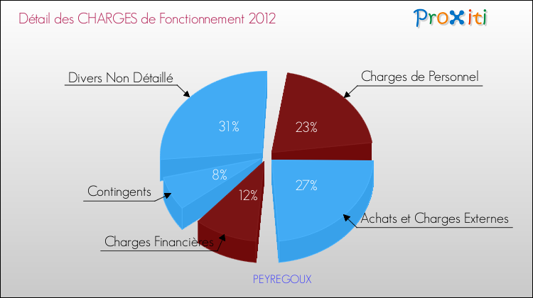 Décomposition des Charges de Fonctionnement 2012 de la commune de PEYREGOUX Charges de Fonctionnement 2012 pour la commune de PEYREGOUX