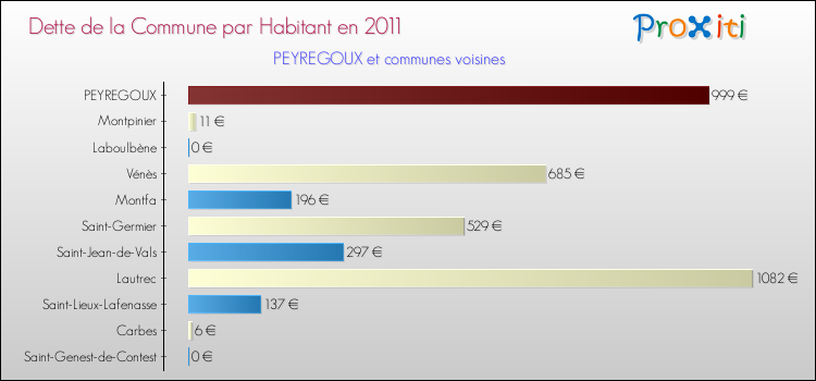 Dette par habitant de la commune en 2011 pour PEYREGOUX et les communes proches Comparaison de la dette par habitant de la commune en 2011 pour PEYREGOUX et les communes voisines
