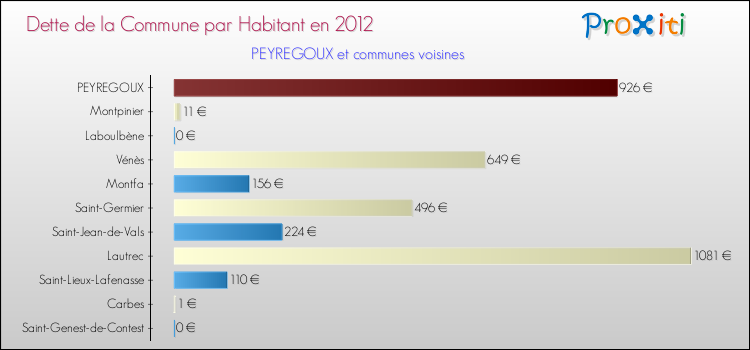 Dette par habitant de la commune en 2012 pour PEYREGOUX et les communes proches Comparaison de la dette par habitant de la commune en 2012 pour PEYREGOUX et les communes voisines