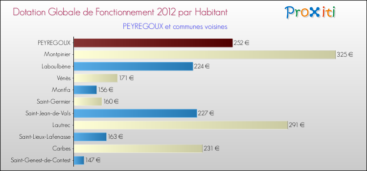 Montant des dotations globales de fonctionnement DGF par Habitant pour PEYREGOUX et les communes proches Comparaison des des dotations globales de fonctionnement DGF par habitant pour PEYREGOUX et les communes voisines