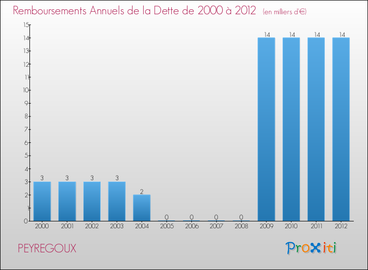 Evolution de l'annuité de la dette pour la commune de PEYREGOUX de 2000 à 2012 Annuités de la dette pour PEYREGOUX de 2000 à 2012